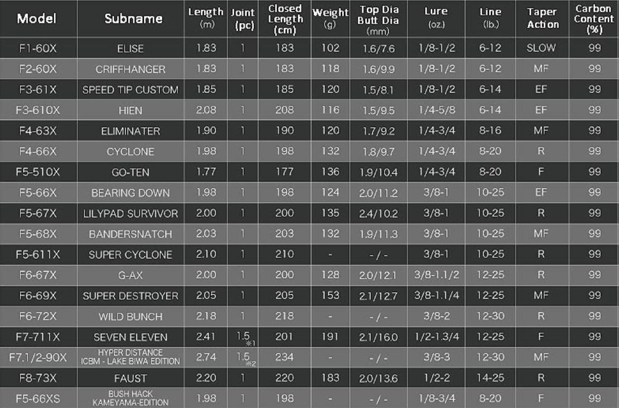 Megabass Rod Baitcast Destroyer F4-63X Eliminator (2102)
