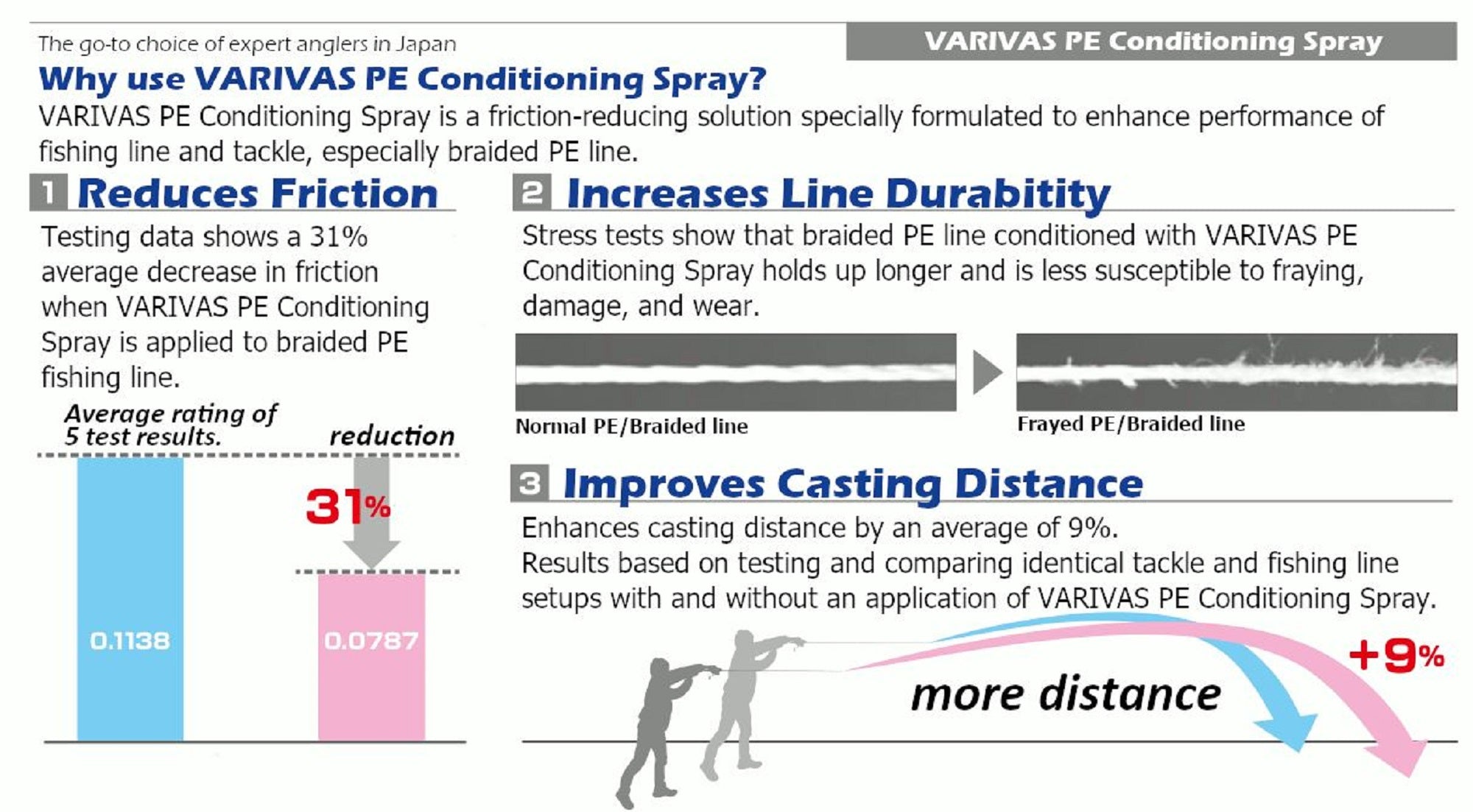 Varivas P.E Line Coating Smooth Spray Non Gas 50 ml (6712)