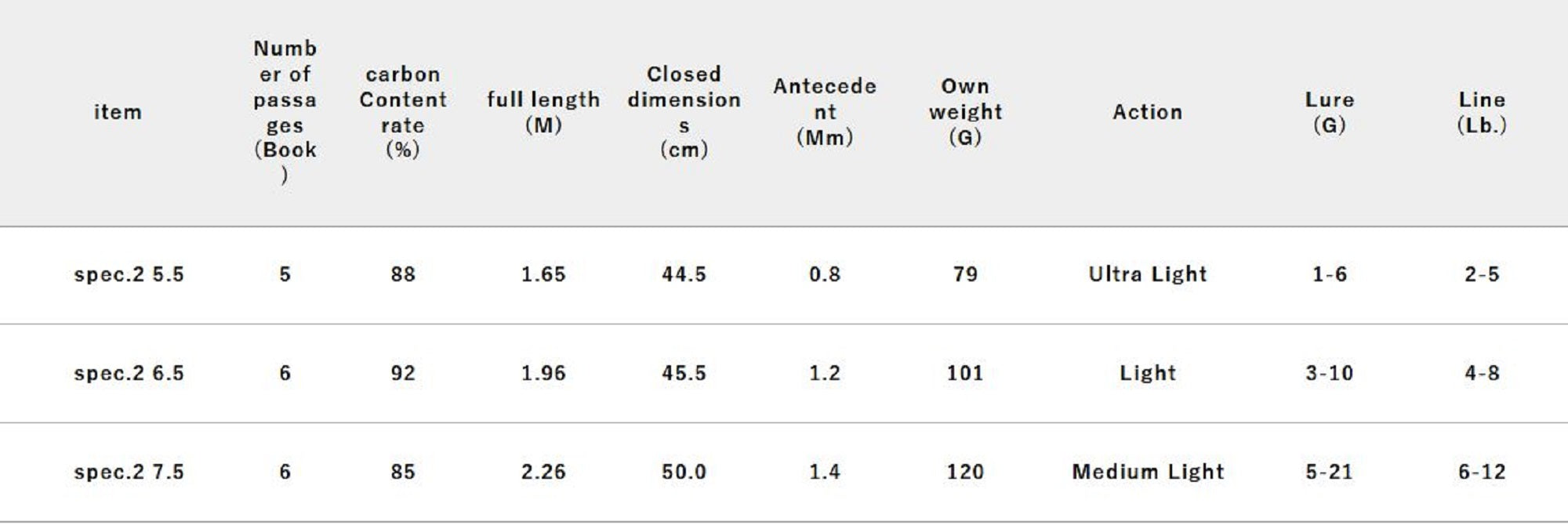 Jackall RGM Rod Spinning Telescopic Spec 2/7.5 2.26m PU ORN (3817)