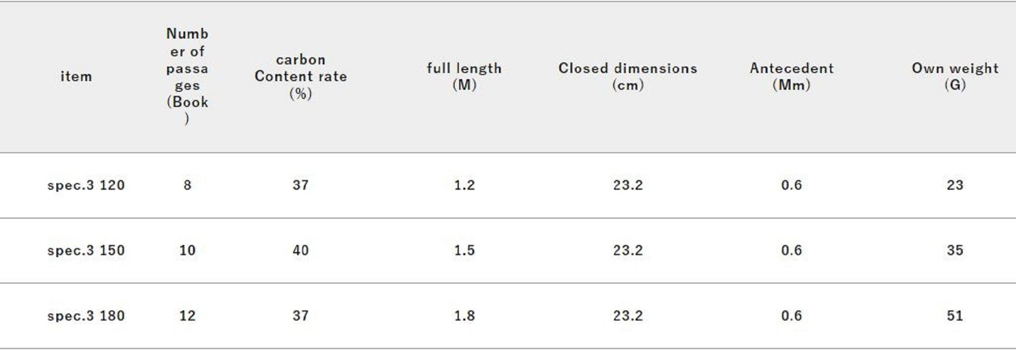 Jackall RGM Rod Pole Telescopic Spec 3 120 Navy (3862)