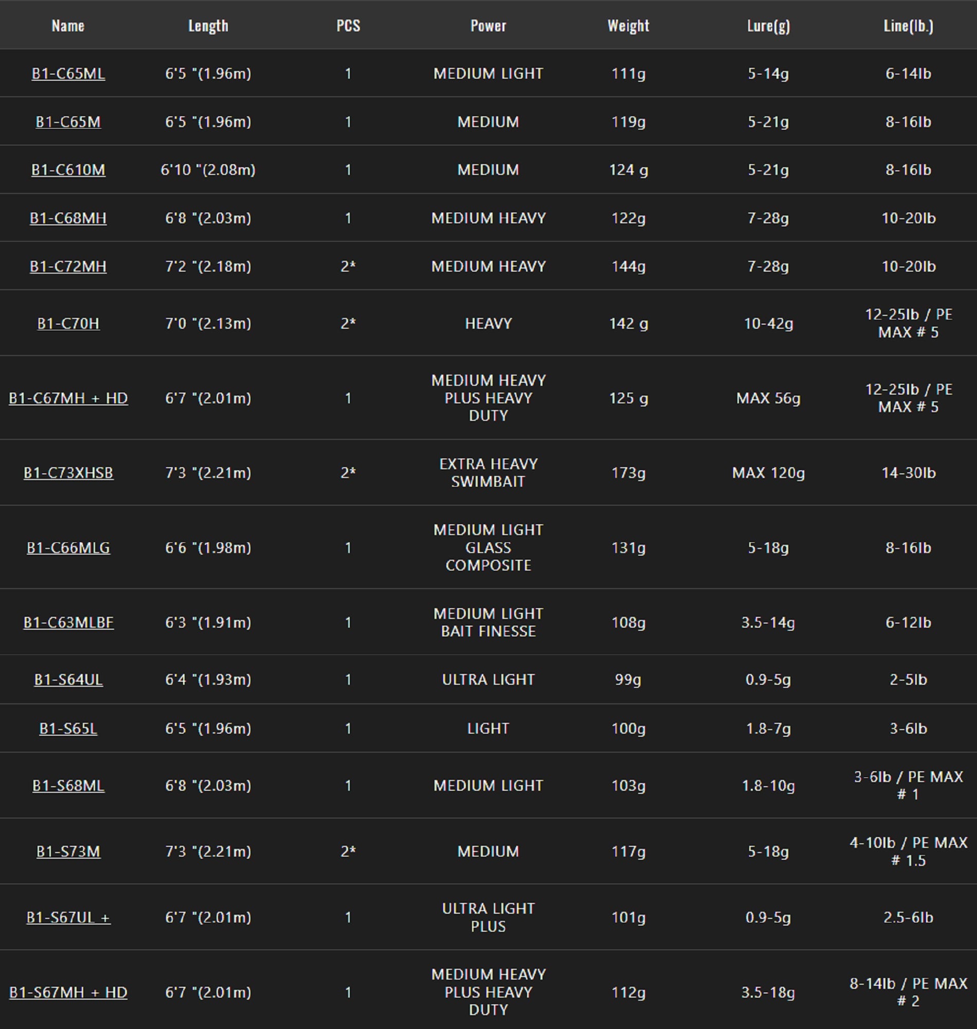 Sale Jackall Rod Baitcast BPM 21 B1-C72MH (3720)