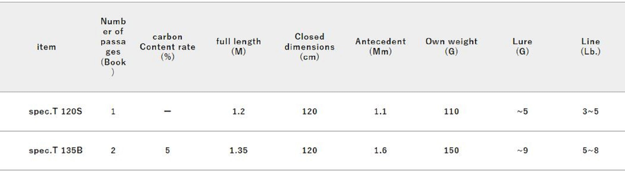 Jackall RGM Rod Spinning Spec T 120S 1.2m Olive (6279)