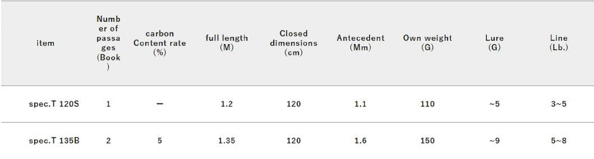 Jackall RGM Rod Baitcast Spec T 135B 2Pc Banana (6323)