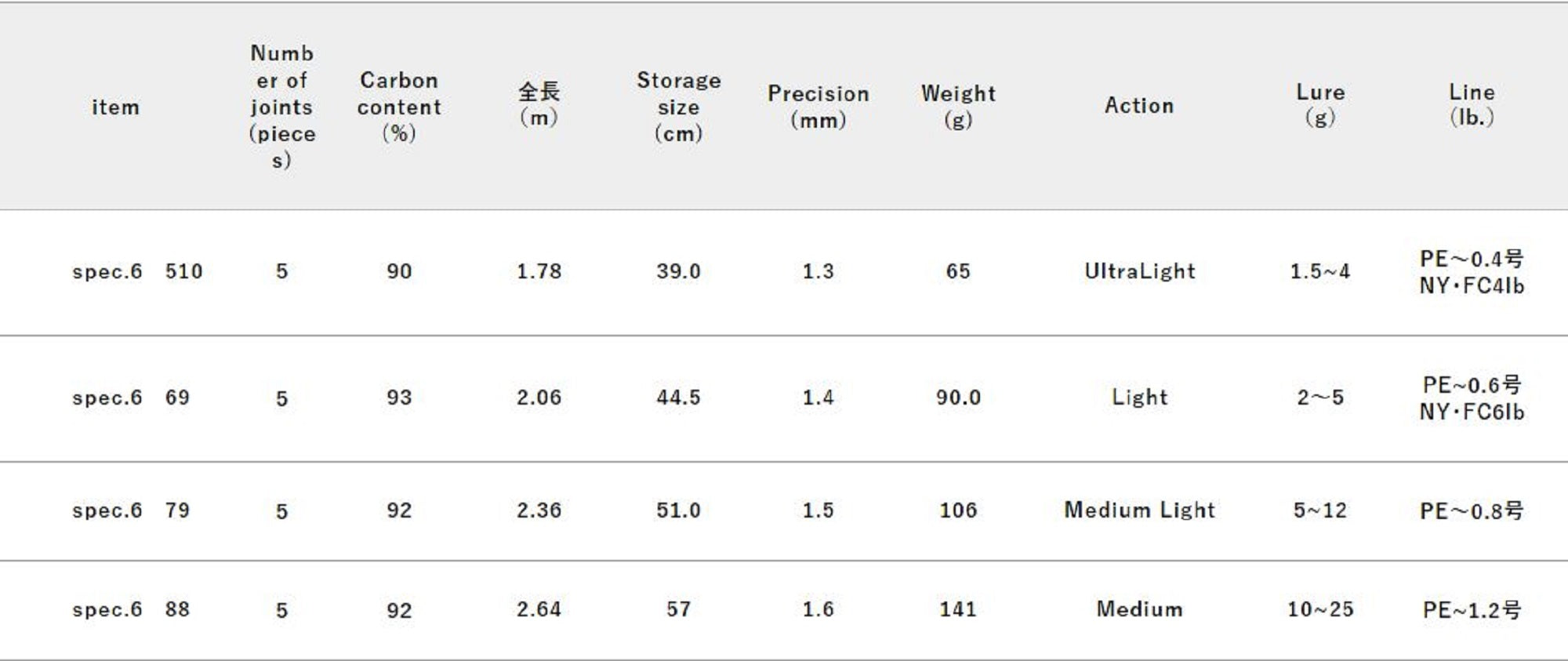 Jackall RGM Rod Spinning Spec 6/510 1.78m 5Pc Red (2836)