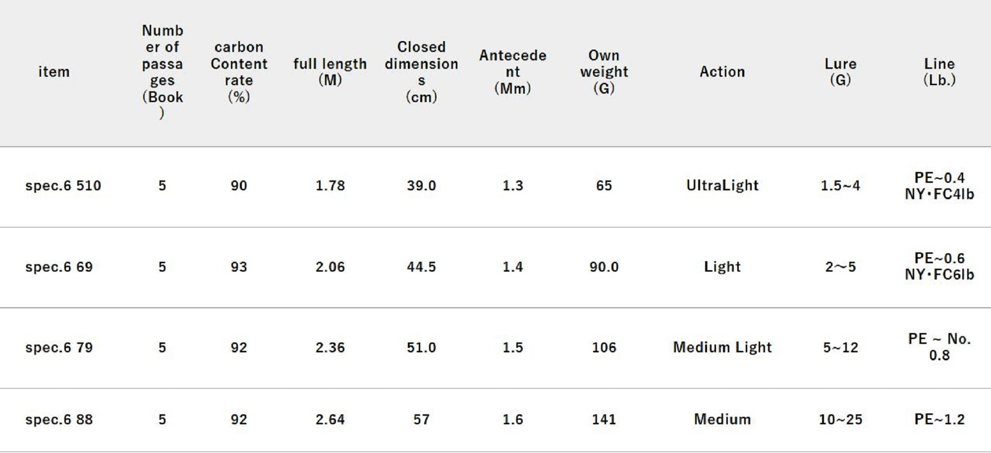 Jackall RGM Rod Spinning Spec 6/88 2.64m 5Pc Red (2928)