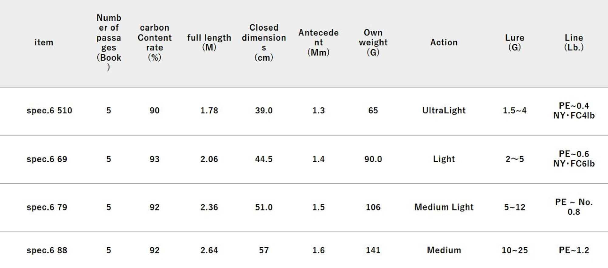 Jackall RGM Rod Spinning Spec 6/88 2.64m 5Pc Black (2935)