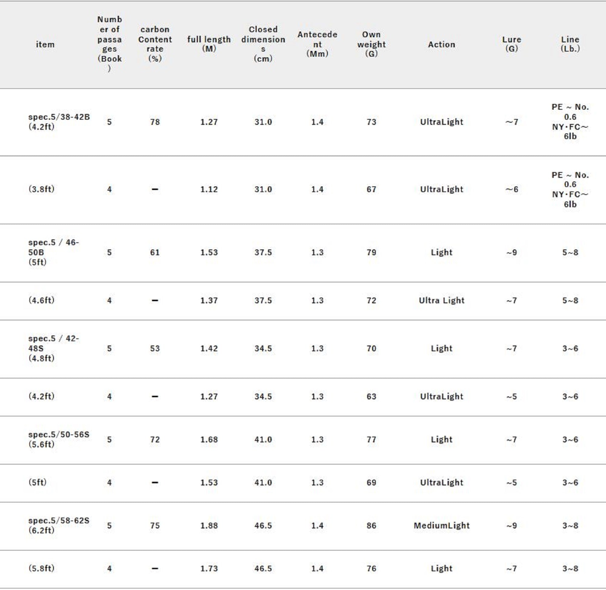 Jackall RGM Rod Baitcast Spec 5 38-42B 5Pc Khaki (7404)