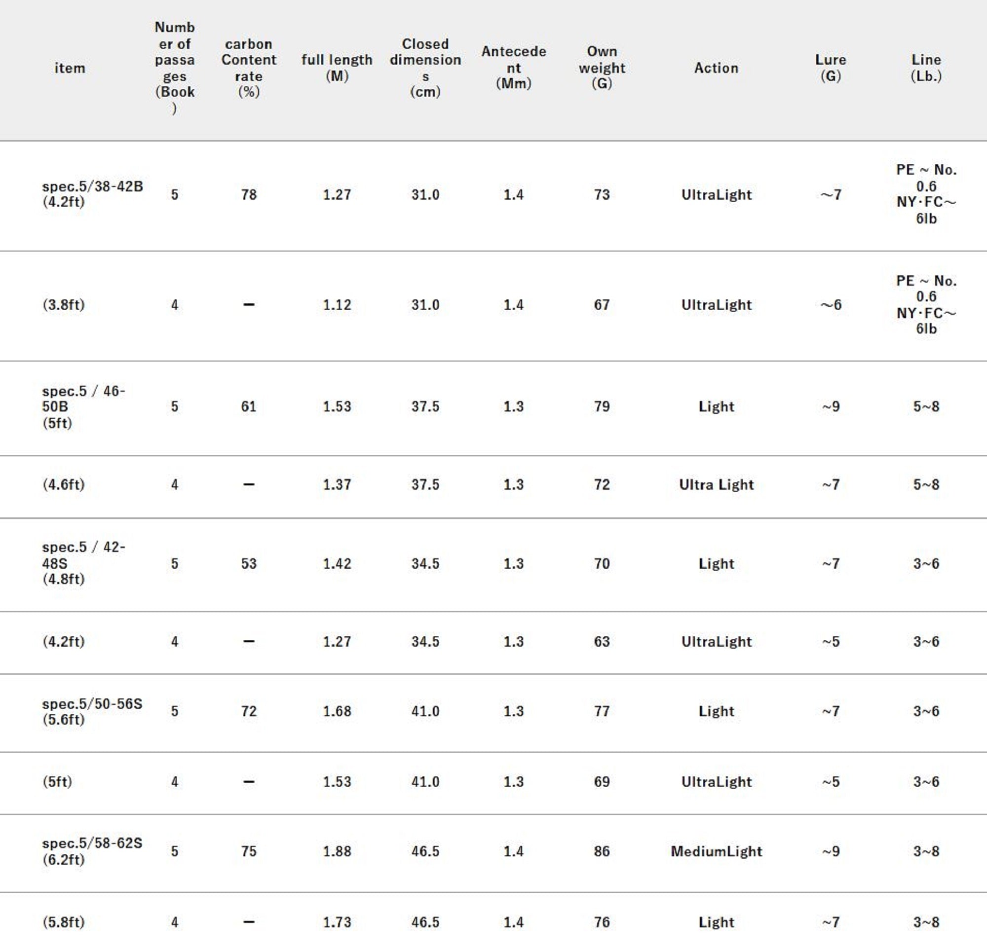 Jackall RGM Rod Baitcast Spec 5 38-42B 5Pc Black (7411)
