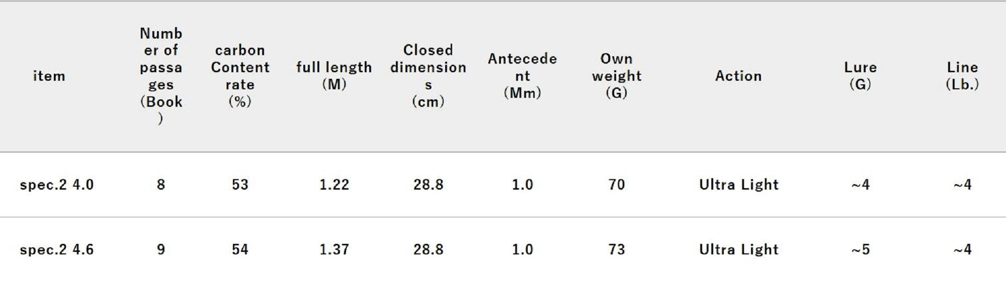 Jackall RGM Rod Spinning Telescopic Spec 2/4.0 1.22m BL OR (6574)