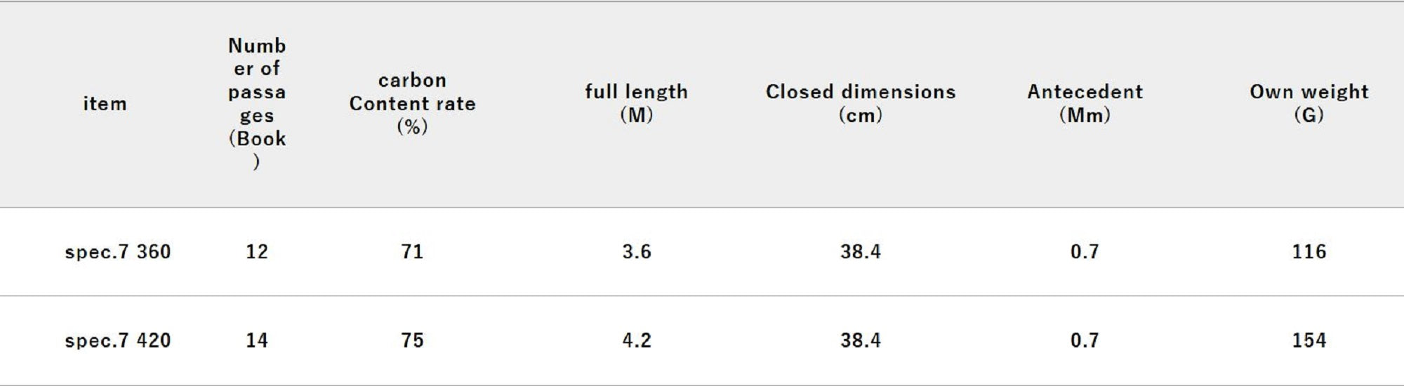 Jackall RGM Rod Pole Telescopic Spec 7 420cm Black (6635)