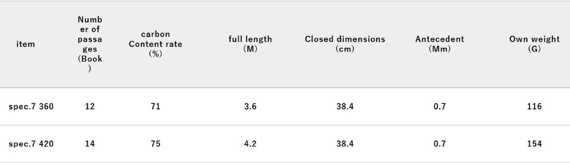Jackall RGM Rod Spinning Spec 7/360 3.6m Charcoal Gray (6642)