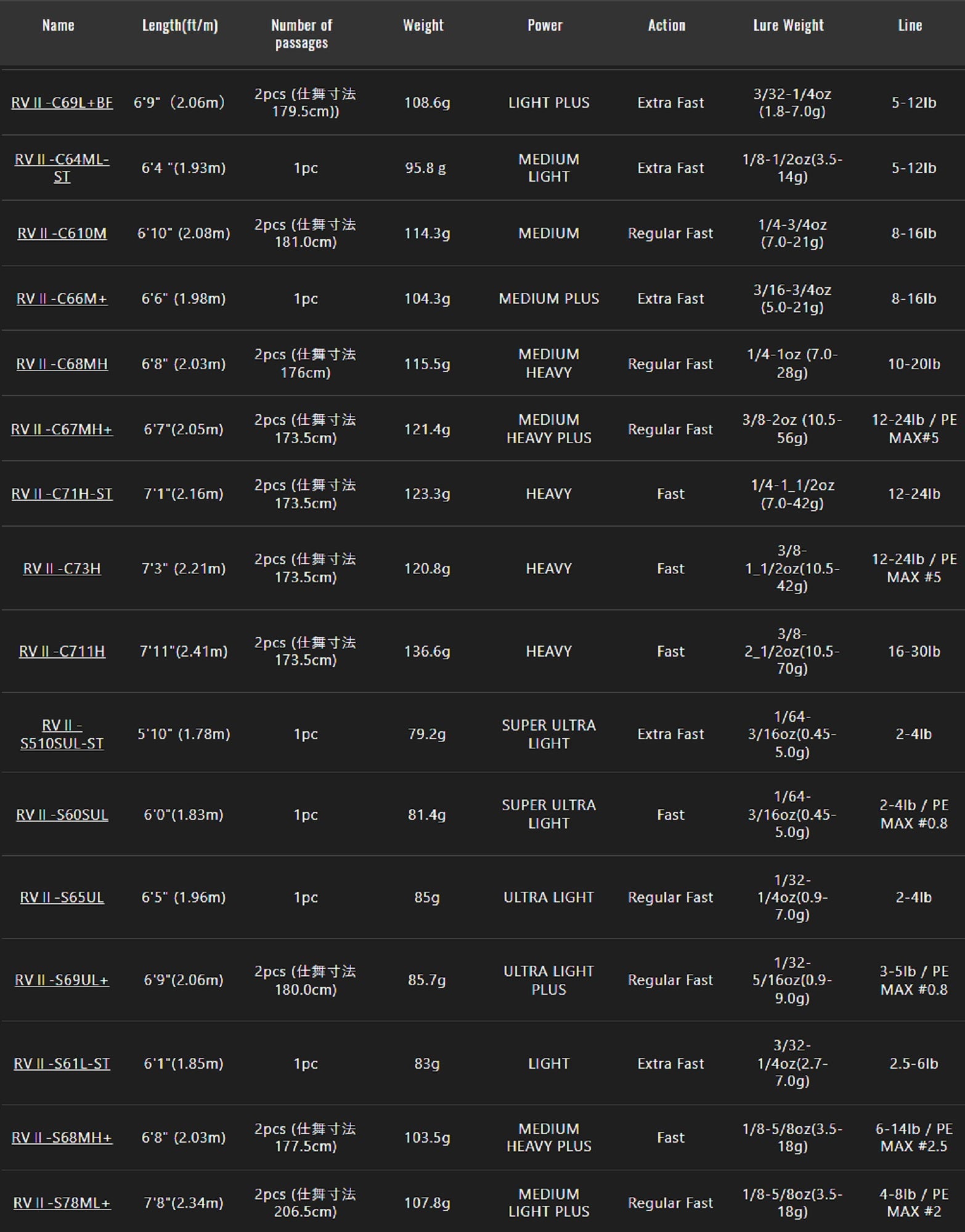 Jackall Rod Baitcast Revoltage RV II-C71H-ST (4784)