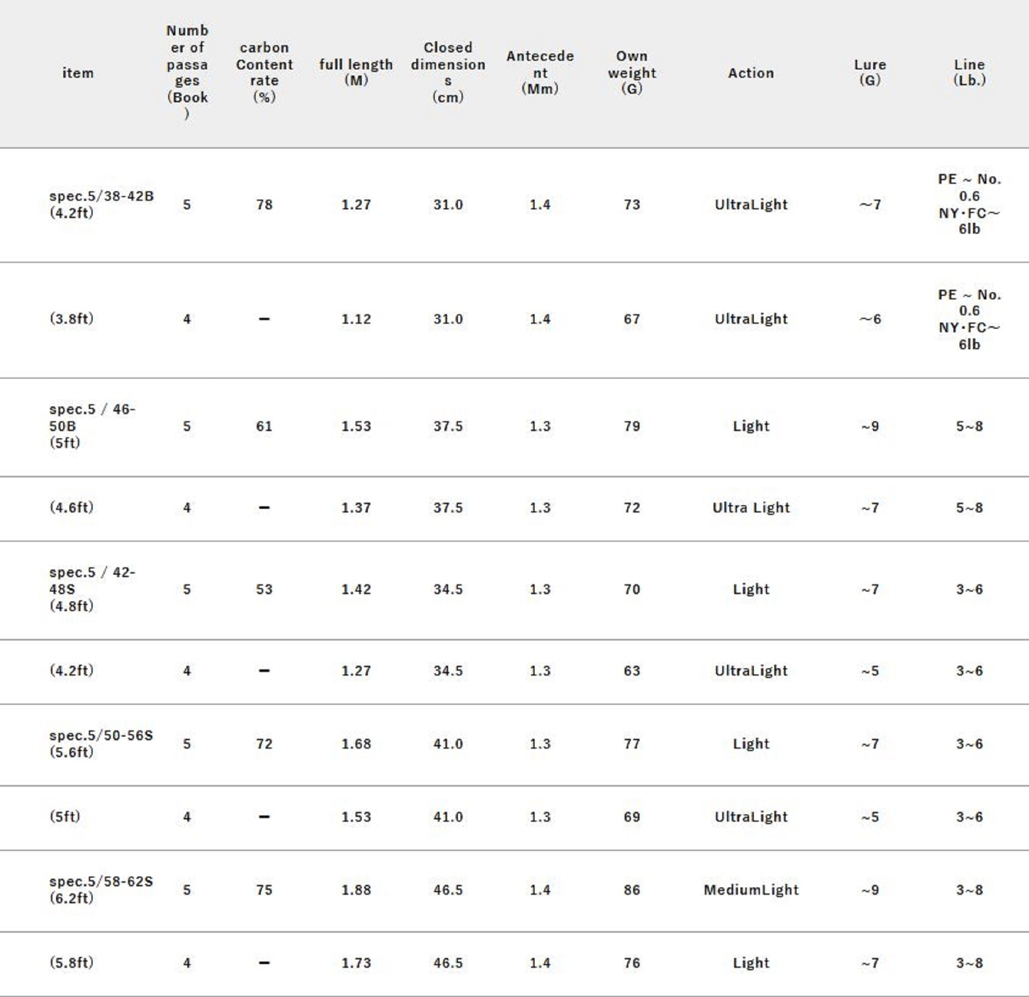 Jackall RGM Rod Spin Spec 5 58-62S 5Pc Brown (9840)