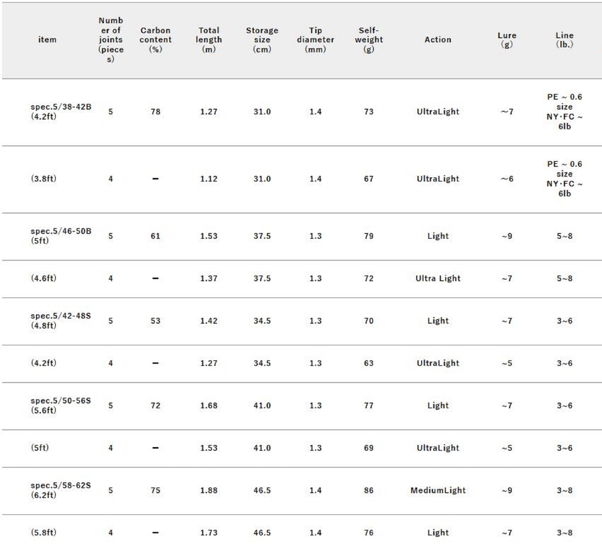 Jackall RGM Rod Spin Spec 5 58-62S 5Pc American Diner (9864)