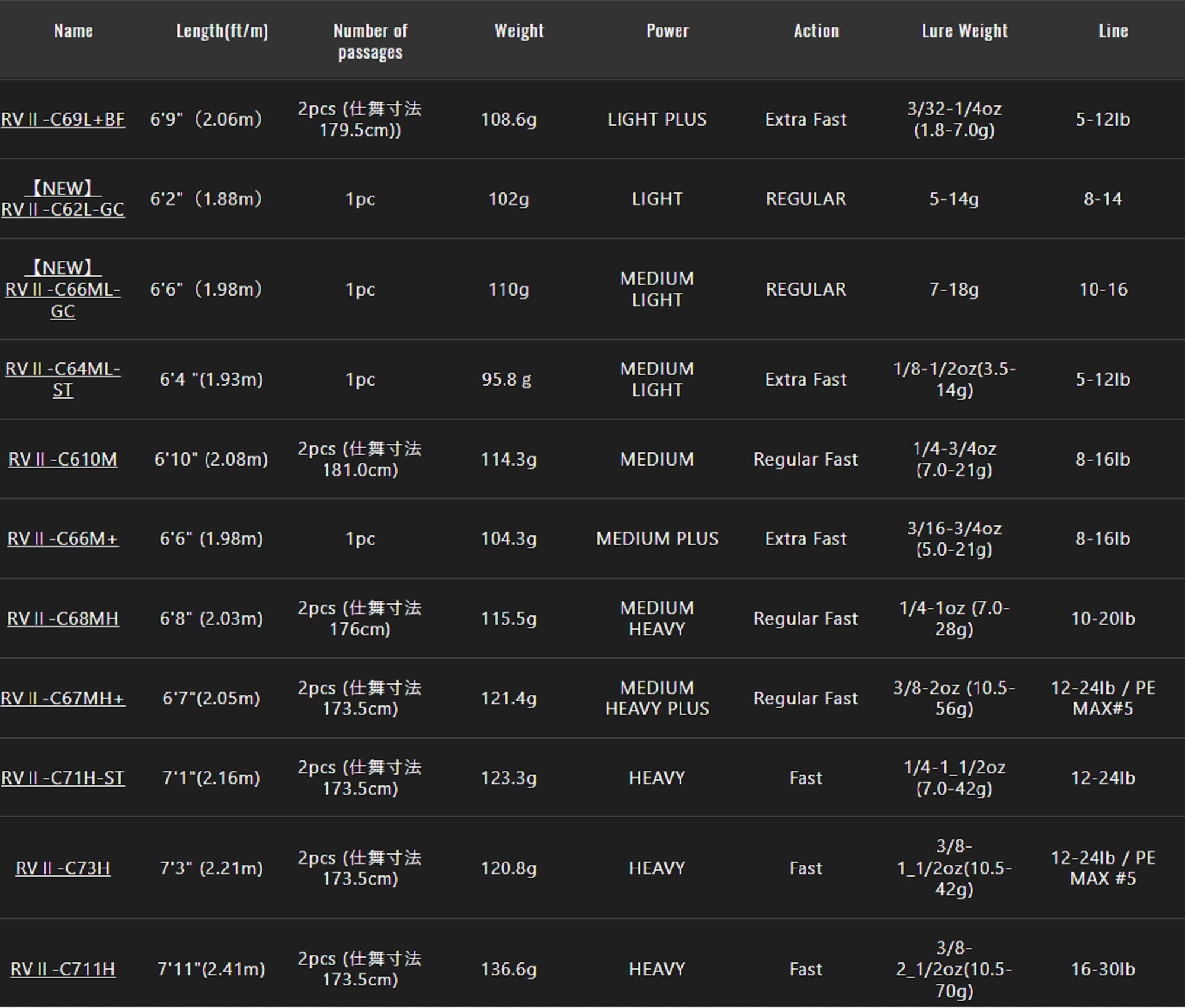 Jackall Rod Baitcast Revoltage RV II-C73H/2 Piece (7401)