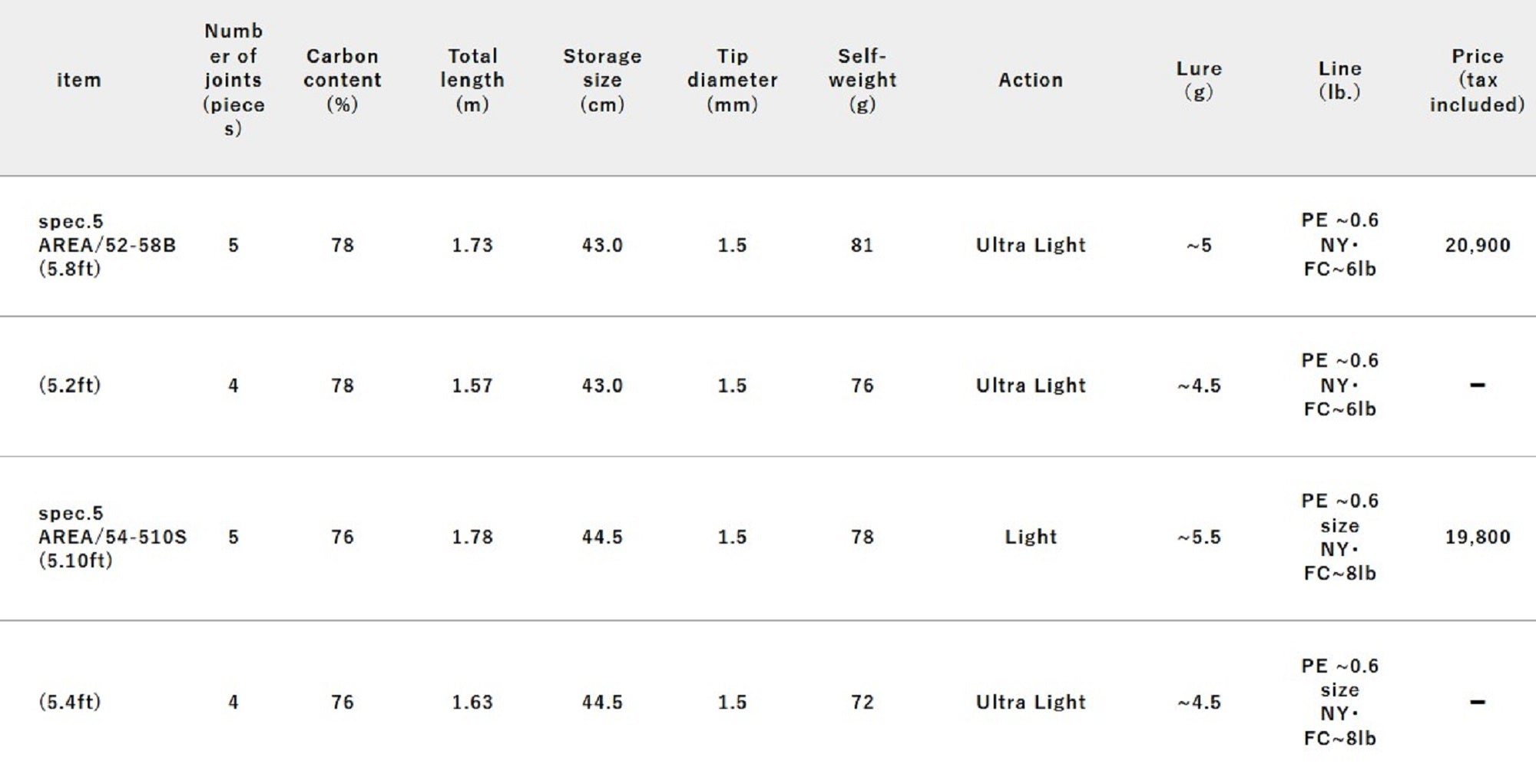 Jackall RGM Rod Baitcast Spec 5 Area 54-510S Black (1995)