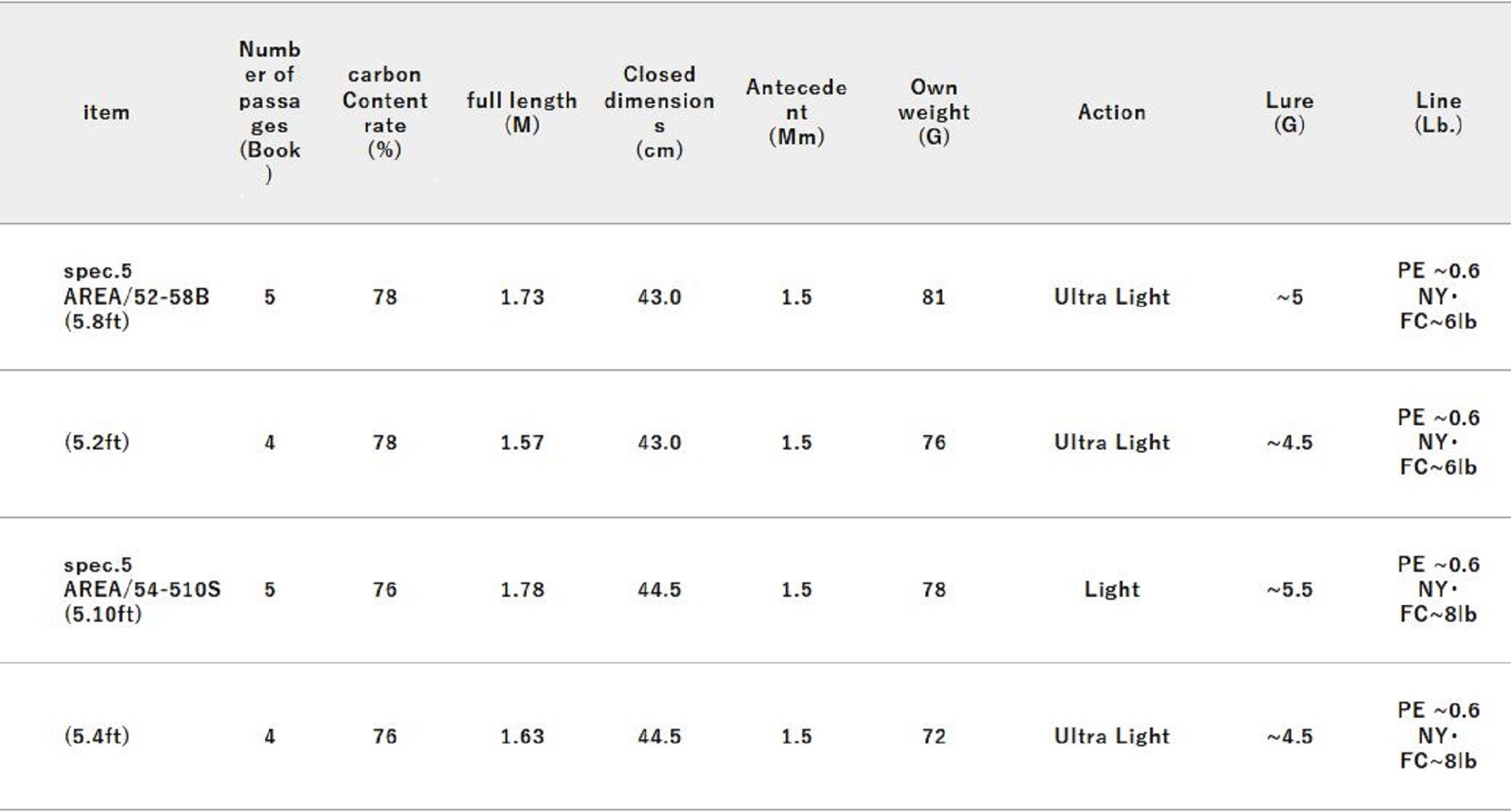 Jackall RGM Rod Baitcast Spec 5 Area 52-58B 5Pc Black (2022)