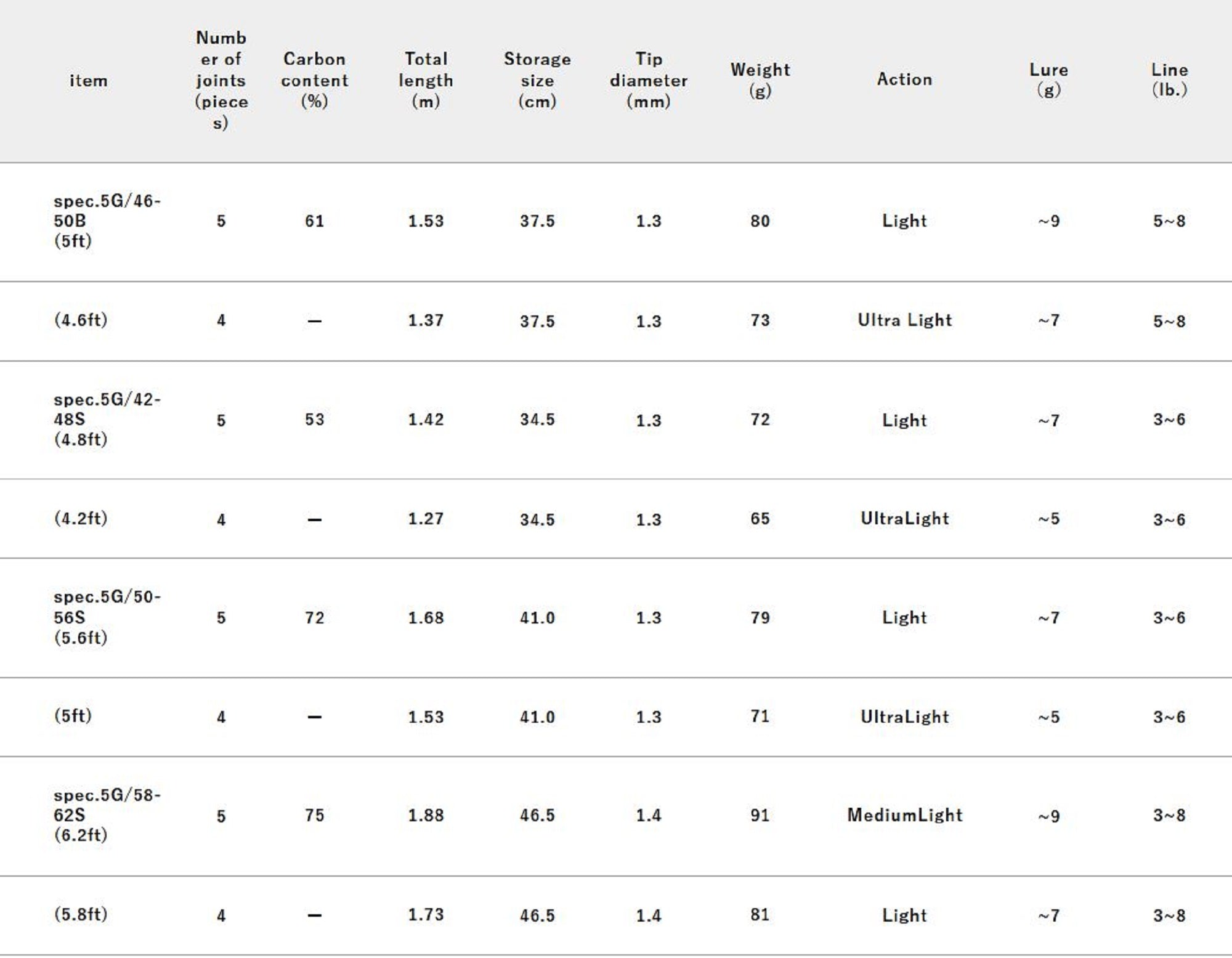 Jackall RGM Rod Spin Spec 5 58-62S 5Pc Sand Green (0161)