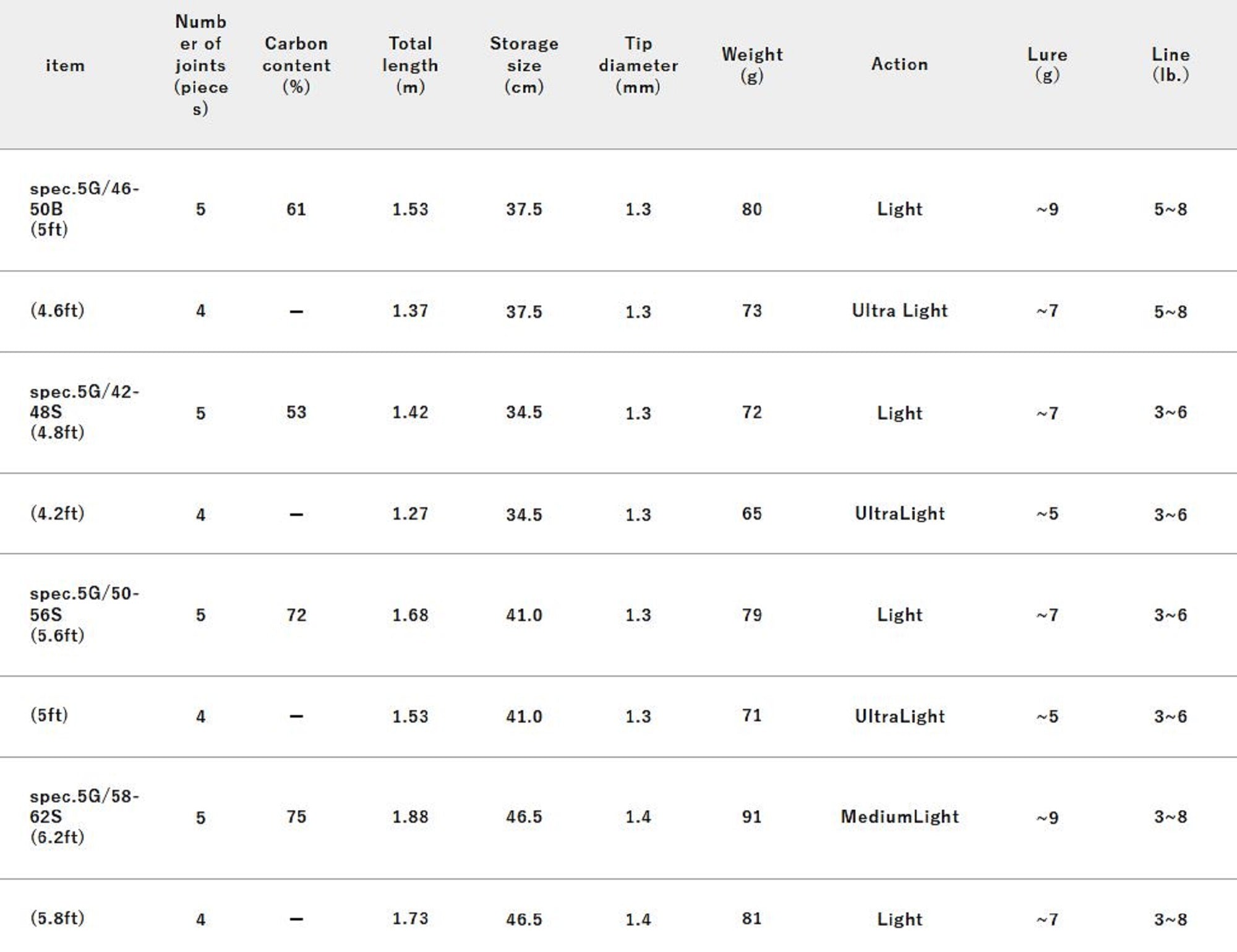 Jackall RGM Rod Spin Spec 5G 46-50B 5Pc Sand Green (0253)