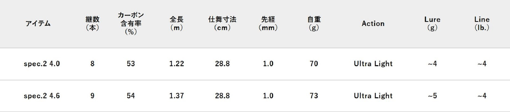 Jackall RGM Rod Pole Telescopic Spec 2 4.6 137cm 80'S (0406)
