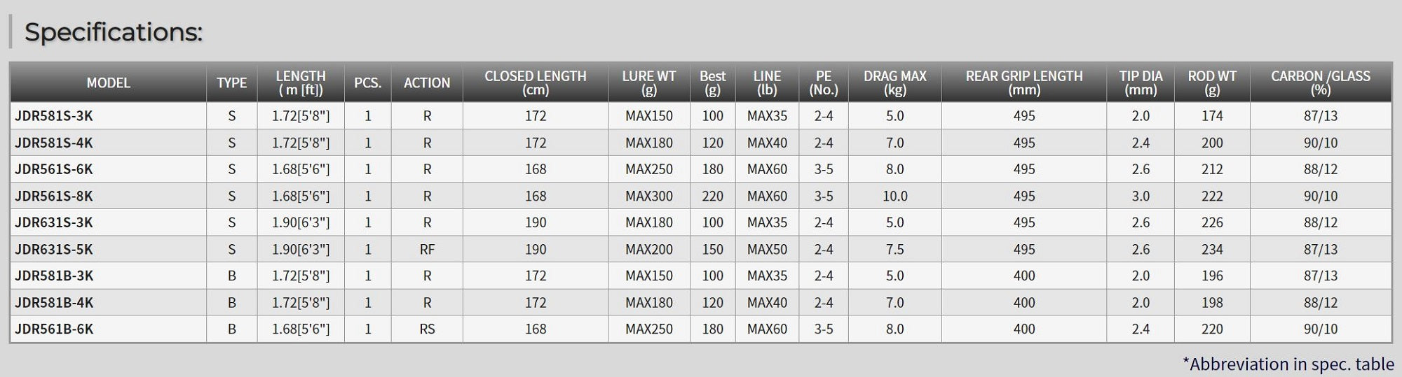 Tenryu Rod Spinning Jig Zam Deep Rider JDR 631S-3K (0013)