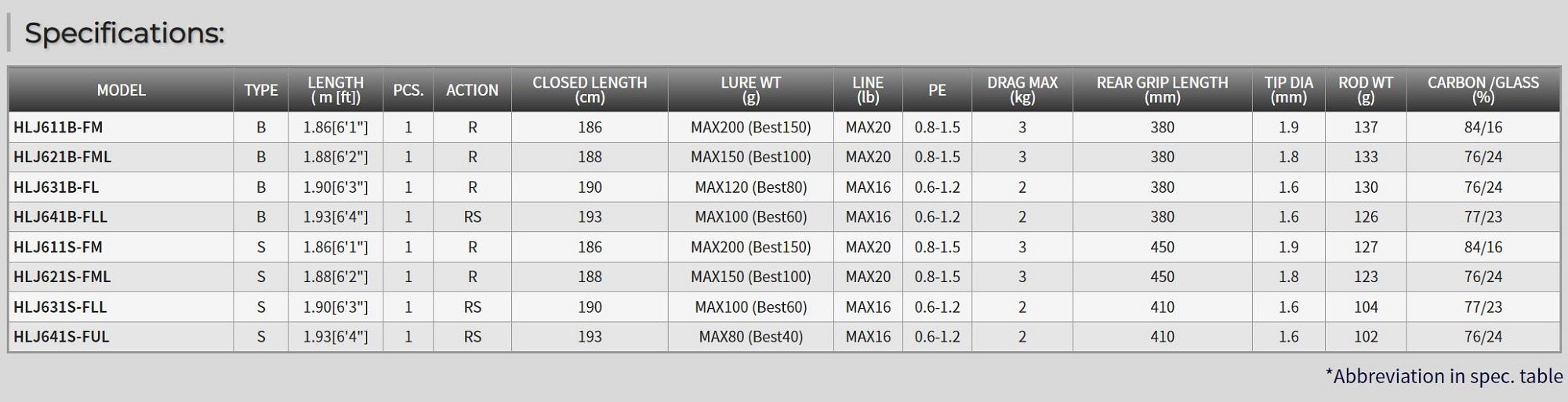 Tenryu Rod Baitcast Horizon HLJ 621B-FML (0907)