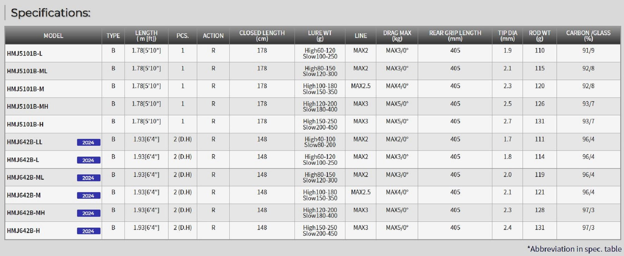 Tenryu Rod Baitcast Horizon MJ HMJ 5101B-ML (2017)