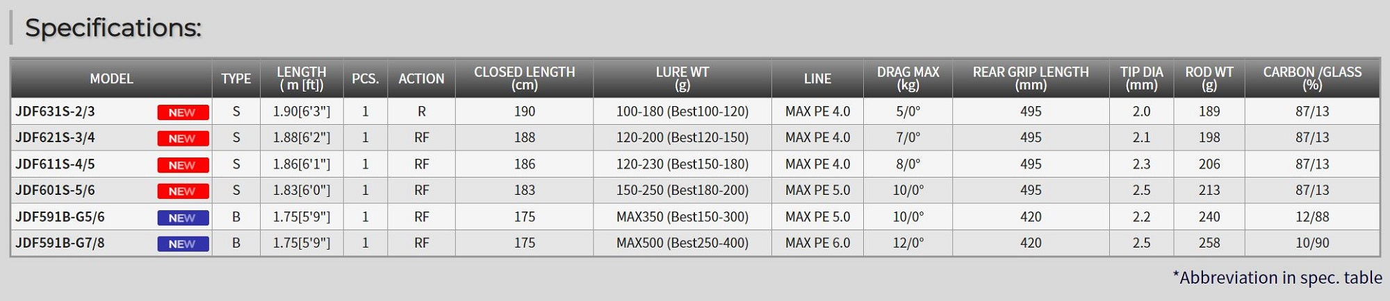 Tenryu Rod Baitcast Jig Zam Drag Force JDF 591B-G5/6 (2949)