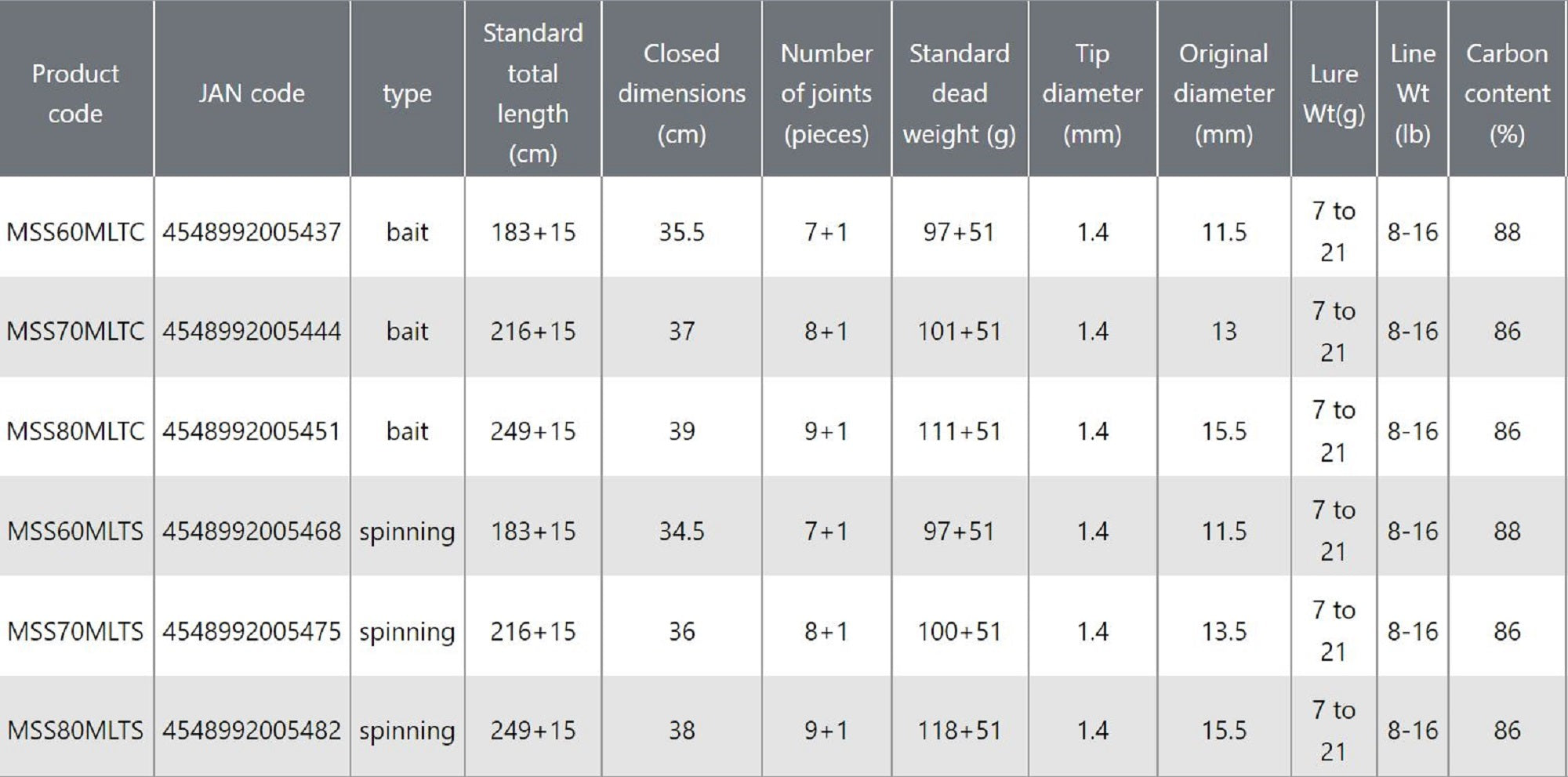 Prox Rod Baitcast MSS60MLTC 1.83m Micro Salt Telescopic (5437)