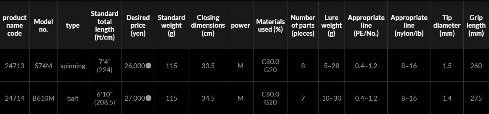 Gamakatsu Rod Baitcast Luxxe Packstyle B4 B610M 6.10F 7 Section (4082)