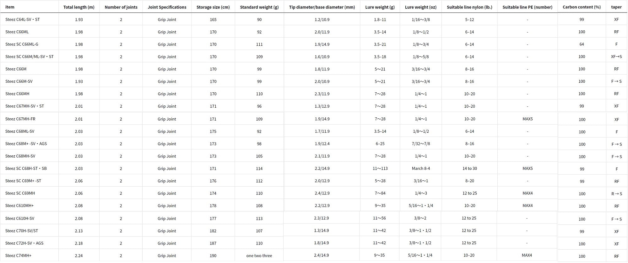 Daiwa Rod Baitcast Steez C70H-SV ST Fury (6665)