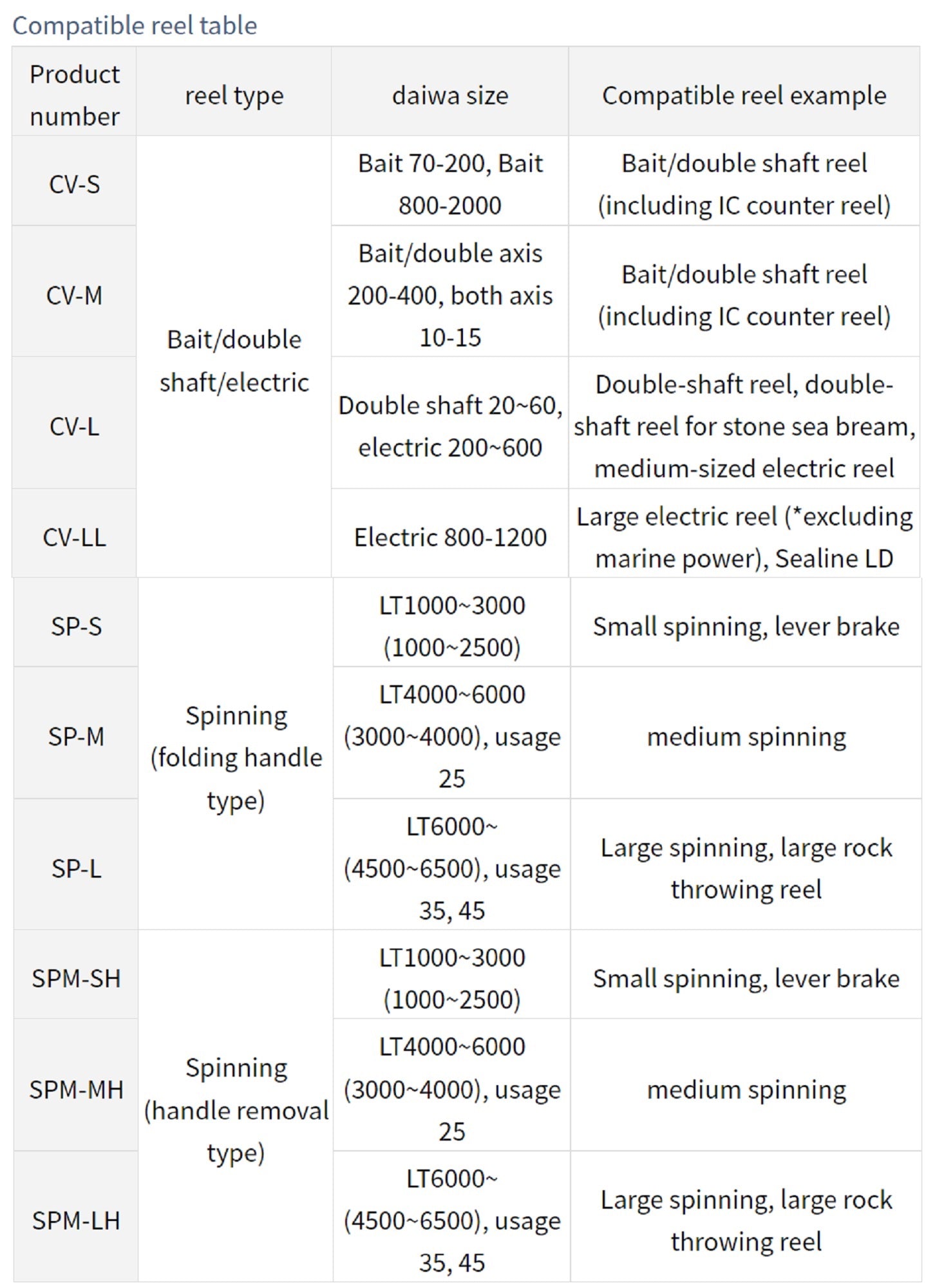 Daiwa NEO Reel Cover Baitcast CV-S 70-200 800-2000 (B) 12 x 26 cm (3023)