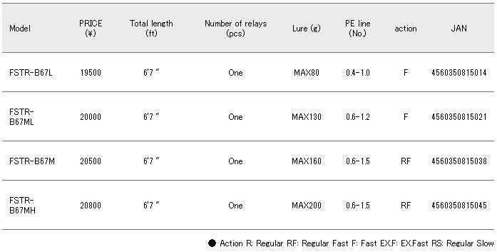 Major Craft Fullsoli Series Baitcast Rod FSTR B67L (5014)