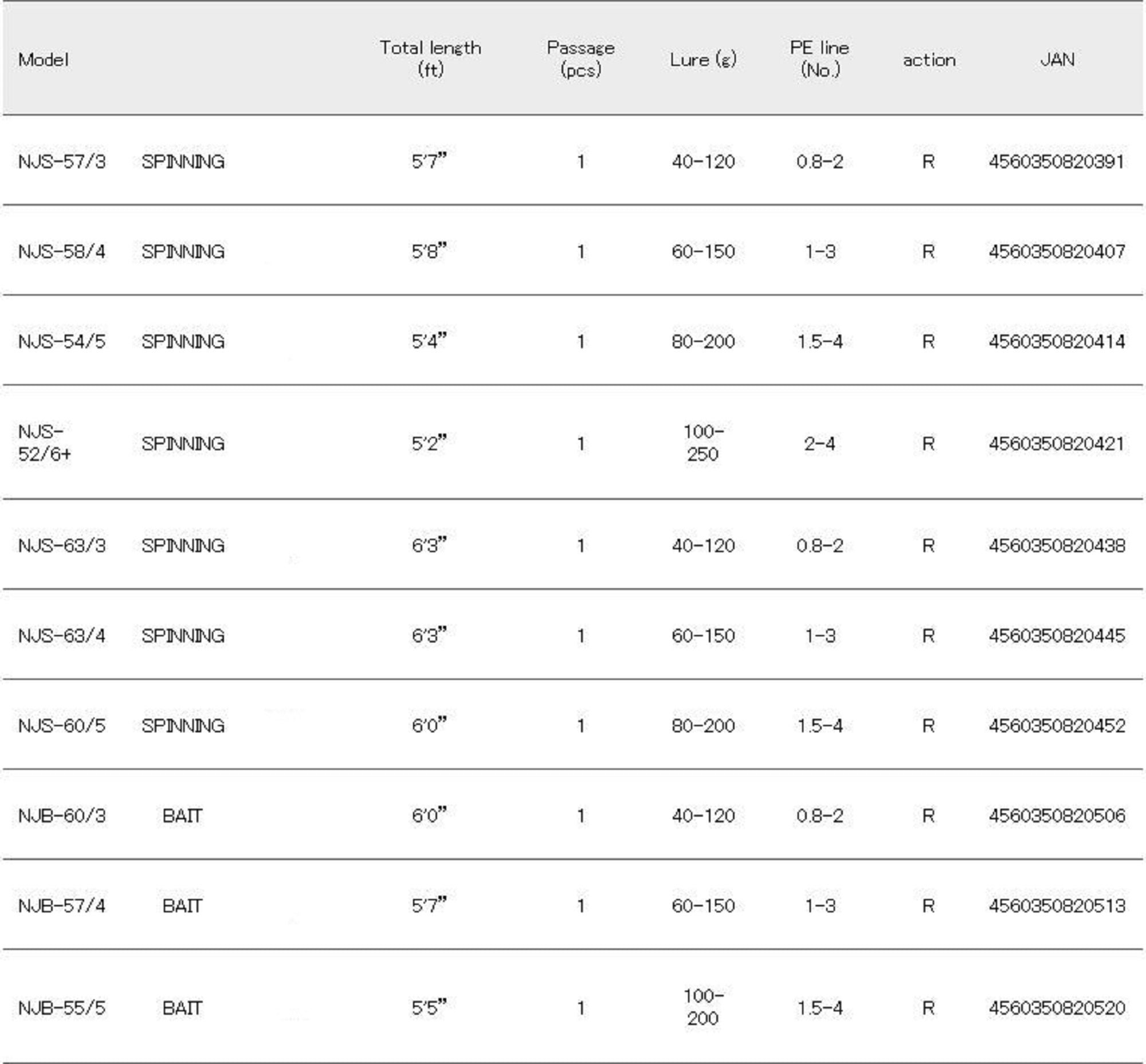 Sale Major Craft NP Jack Series Baitcast Rod NJB 60/3 (0506)