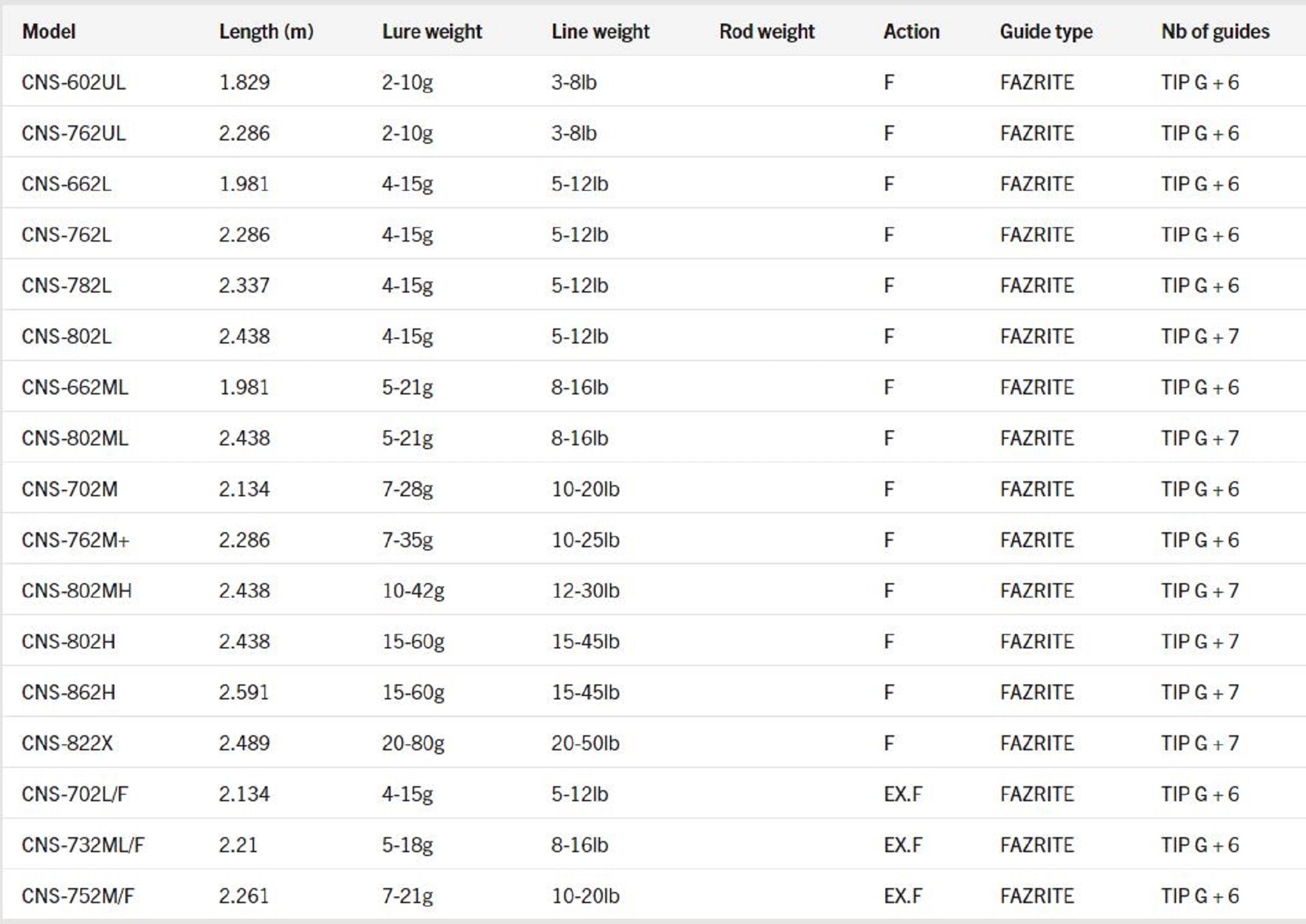 Sale Major Craft Ceana Series Spinning Rod CNS-762L (5040)