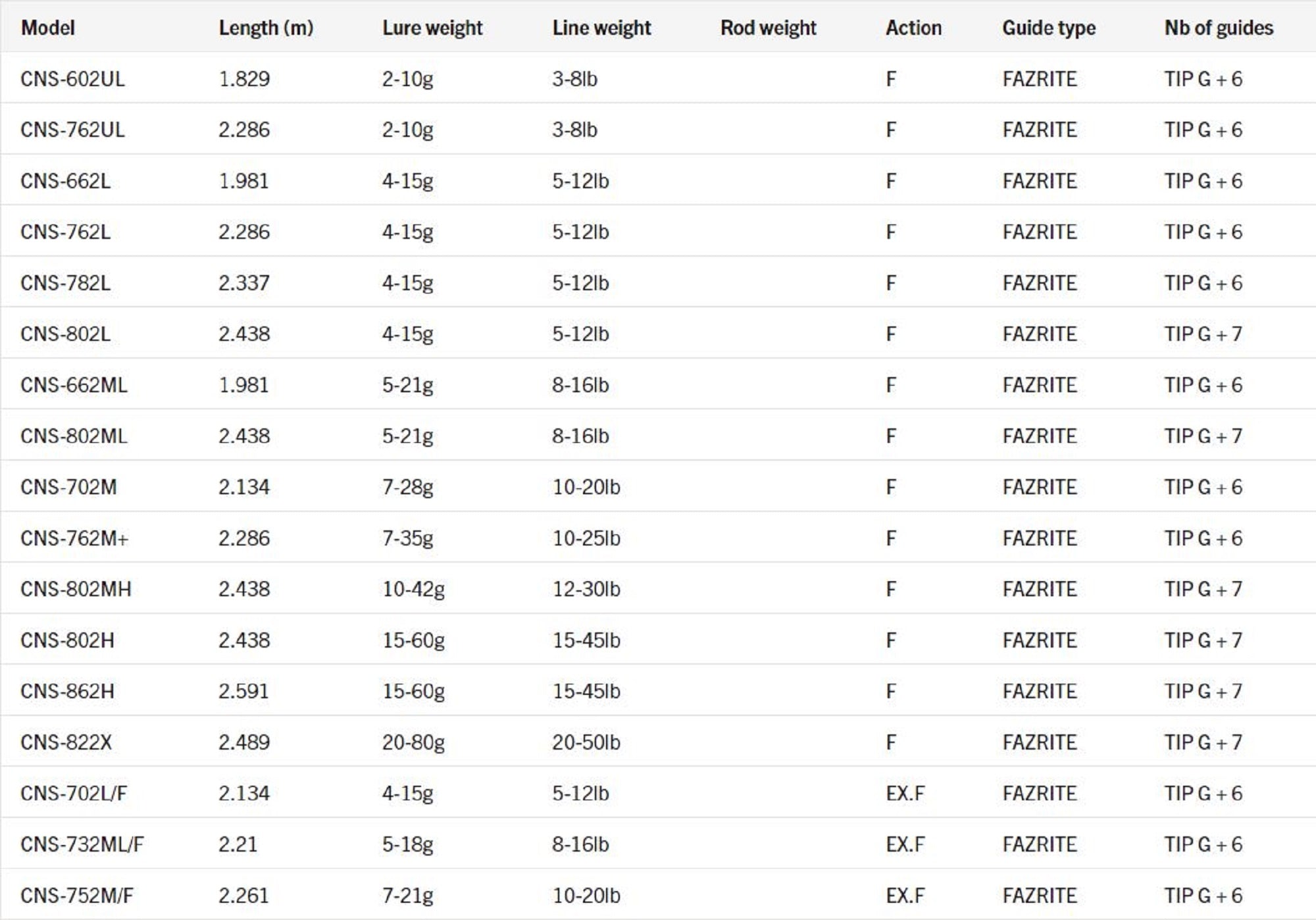 Sale Major Craft Ceana Series Spinning Rod CNS-822X (5149)