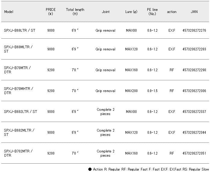 Sale Major Craft Solpara Series Baitcast Rod SPXJ B702 M TR/DTR (2351)