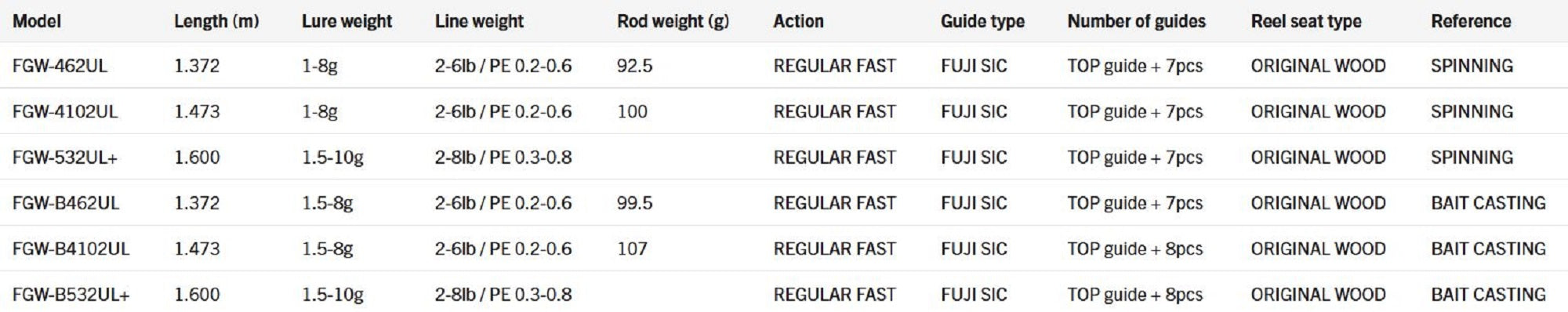 Major Craft Fine Tail Works Tune Series Spinning Rod FGW-532UL+ (5871)