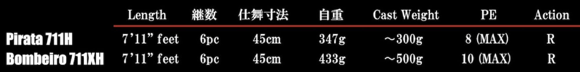 Bombada Rod Spinning Pirata 711H (7173)