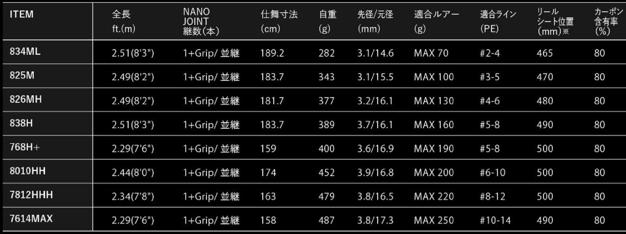Apia Rod Spinning Grandage World Ocean 7614MAX (8180)