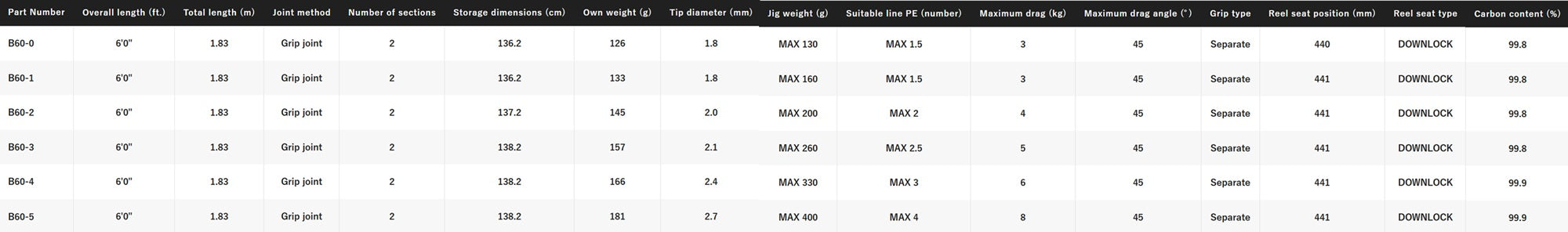 Shimano Rod Baitcast Ocea Jigger Full Bend B60-4 (4532)