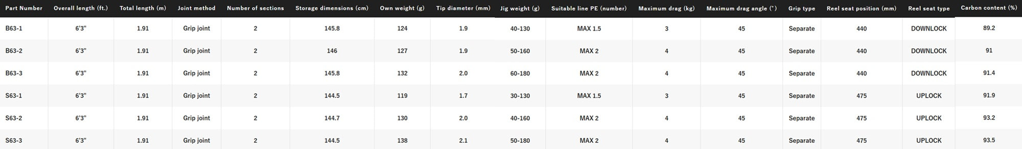 Shimano Rod Baitcast Grappler Type LJ B63-3 (9025)