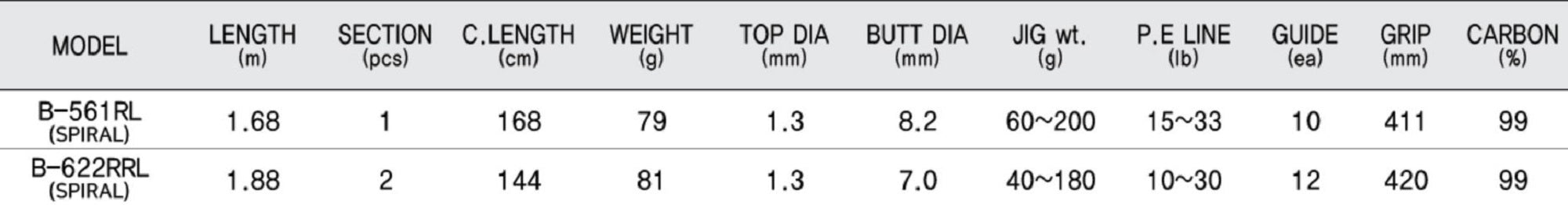 NS Black Hole Rod Baitcast Furious Limited B-622RRL (0704)