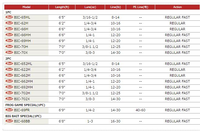 Major Craft Benkei Series Baitcast Rod BIC 65 ML (7797)