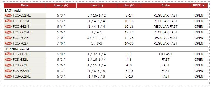 Major Craft First Cast Series Spinning Rod FCS-602UL (8626)