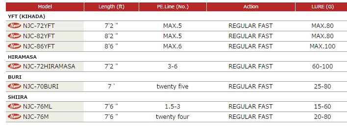 Sale Major Craft NP Jack Series Spinning Rod NJC 70 Buri (0629)