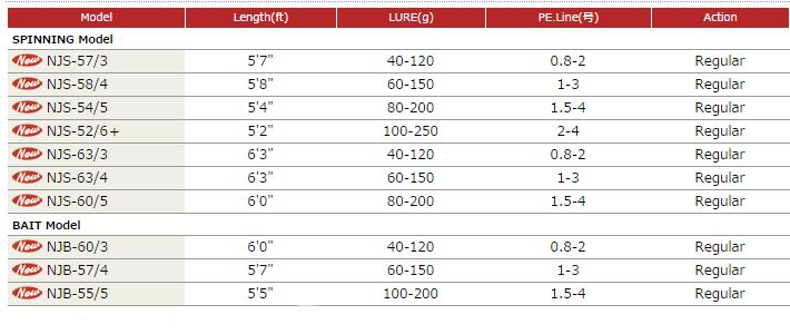 Sale Major Craft NP Jack Series Spinning Rod NJS 63/3 (0438)