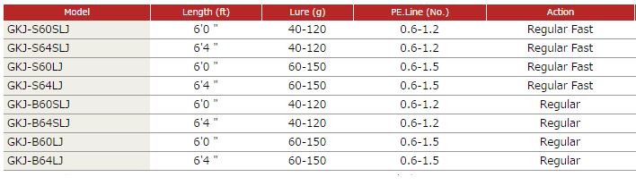 Sale Major Craft Giant Killing Series Baitcast Rod GKJ B60 SLJ (4519)