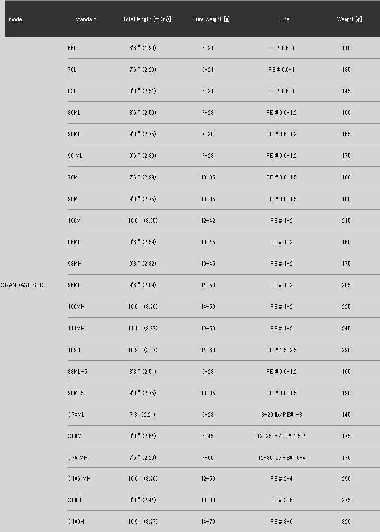 Apia Rod Baitcast Grandage STD C106MH (6234)