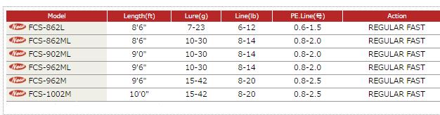 Major Craft First Cast Series Spinning Rod FCS 962 ML (8701)